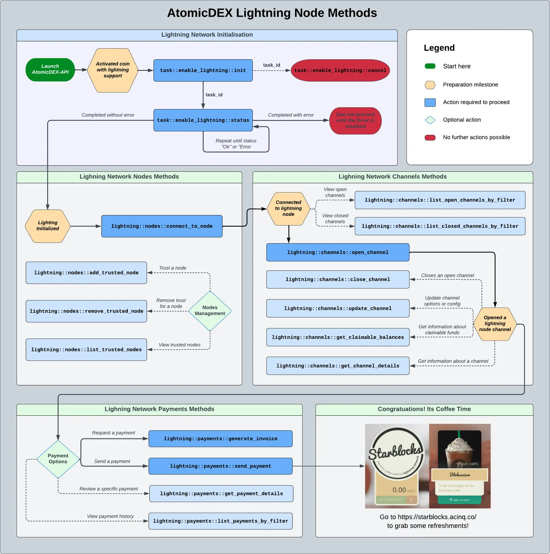 Lightning Network Flowchart